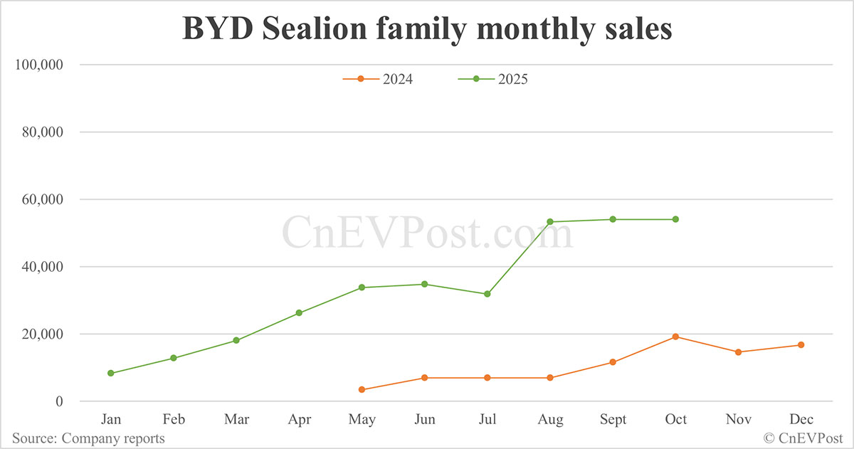 BYD Oct sales breakdown: Qin 71,248 units, Seal 58,046