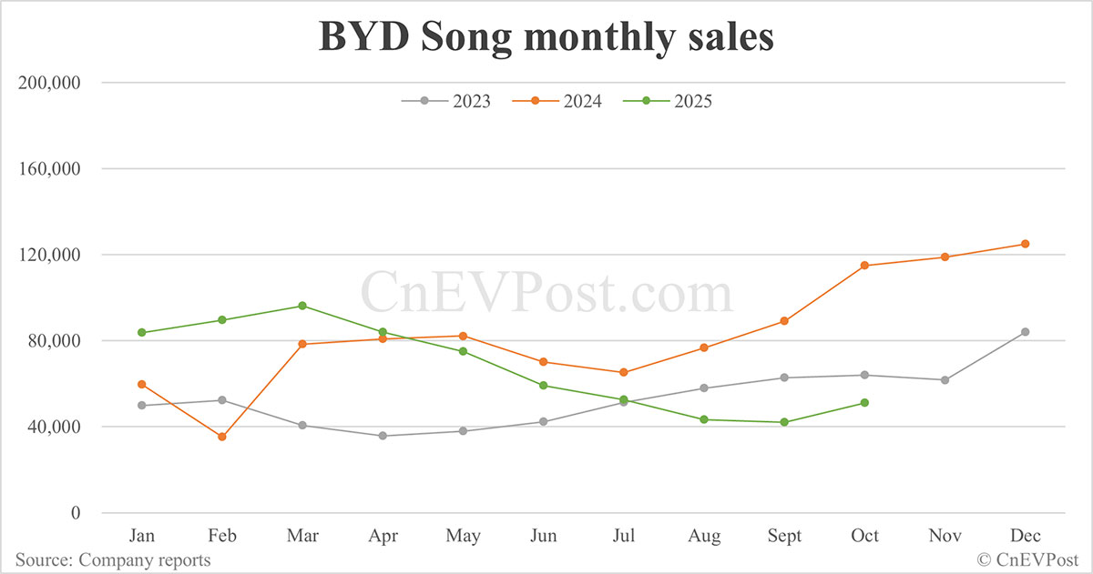 BYD Oct sales breakdown: Qin 71,248 units, Seal 58,046