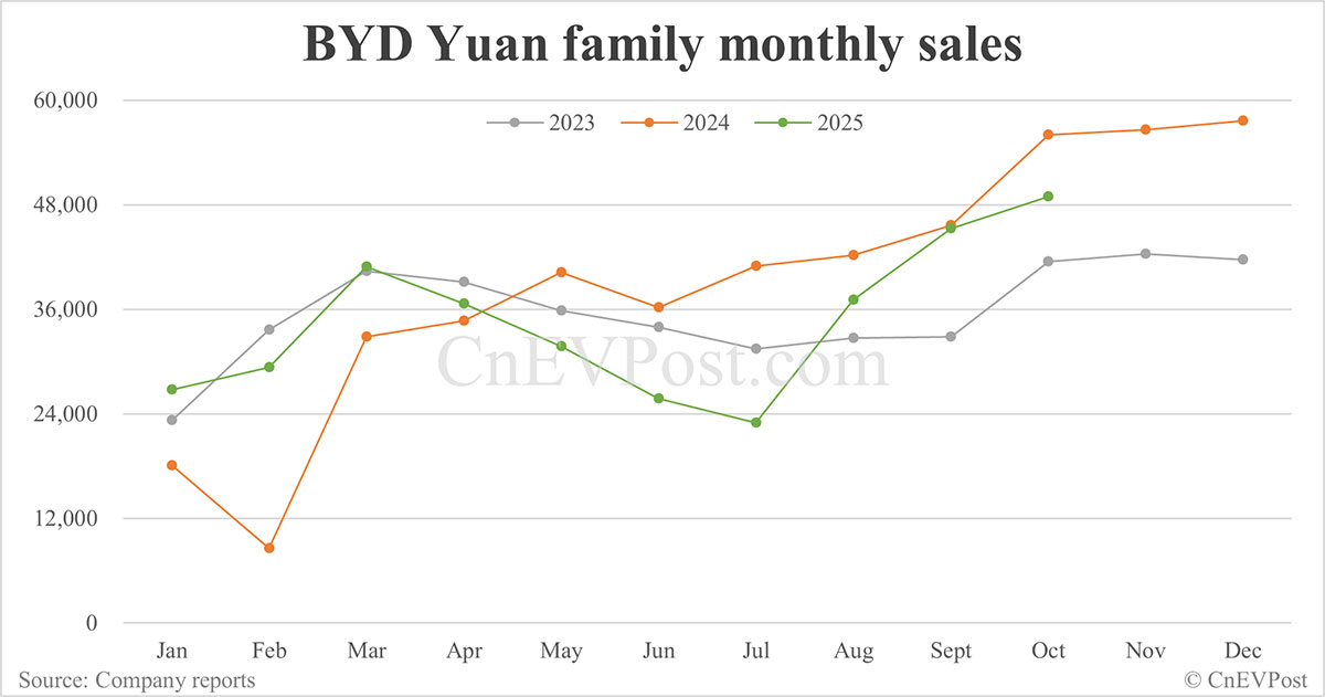 BYD Oct sales breakdown: Qin 71,248 units, Seal 58,046