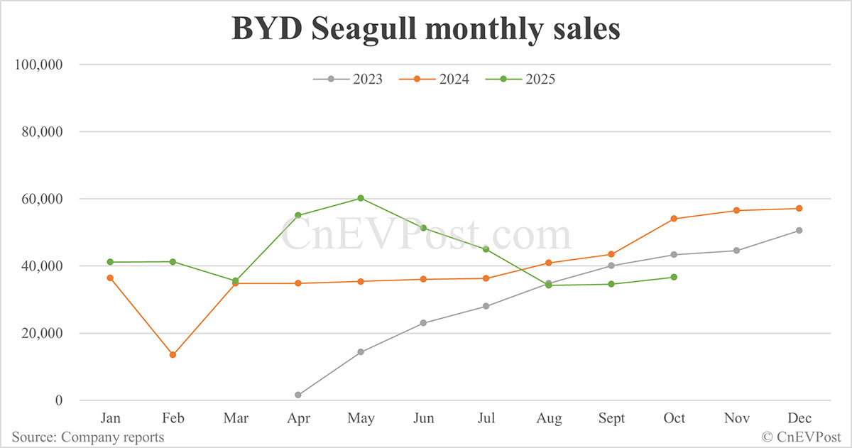 BYD Oct sales breakdown: Qin 71,248 units, Seal 58,046