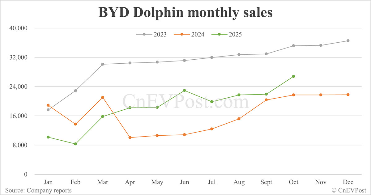 BYD Oct sales breakdown: Qin 71,248 units, Seal 58,046