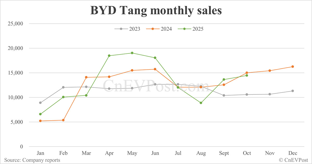 BYD Oct sales breakdown: Qin 71,248 units, Seal 58,046