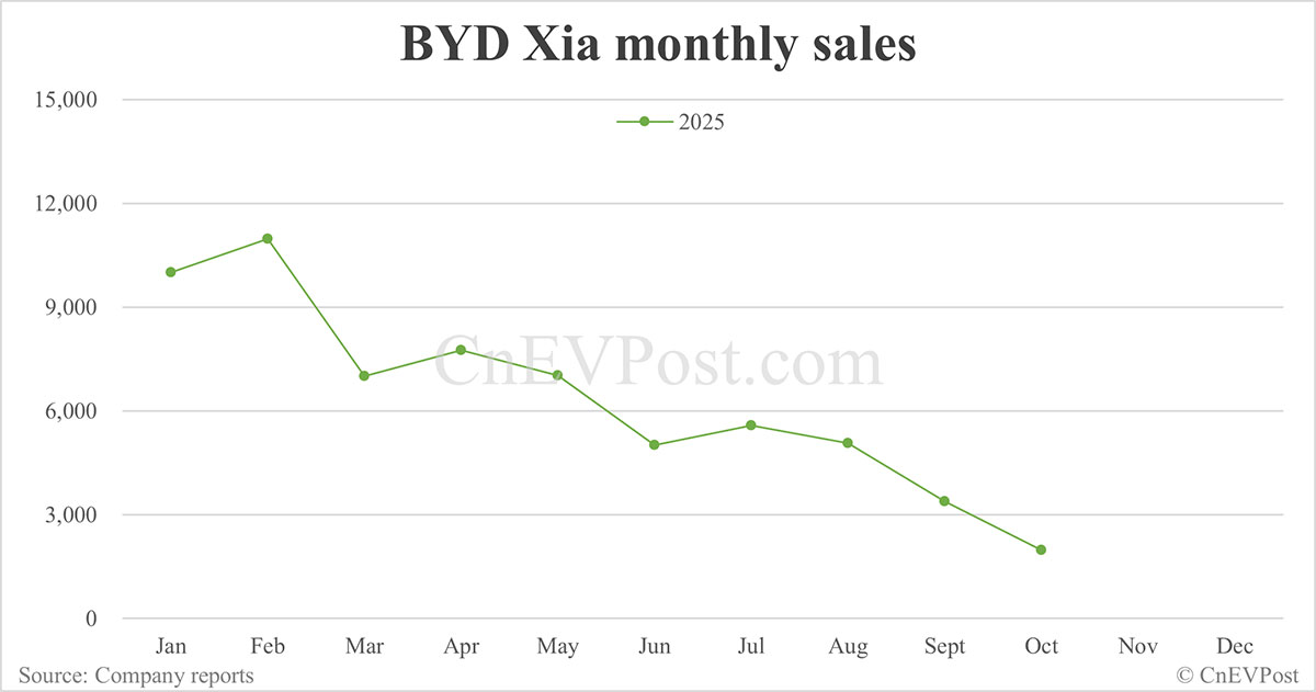 BYD Oct sales breakdown: Qin 71,248 units, Seal 58,046