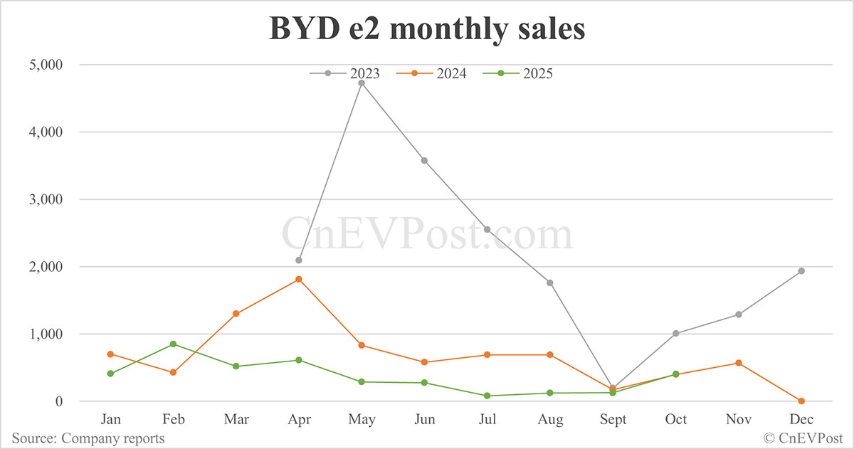 BYD Oct sales breakdown: Qin 71,248 units, Seal 58,046