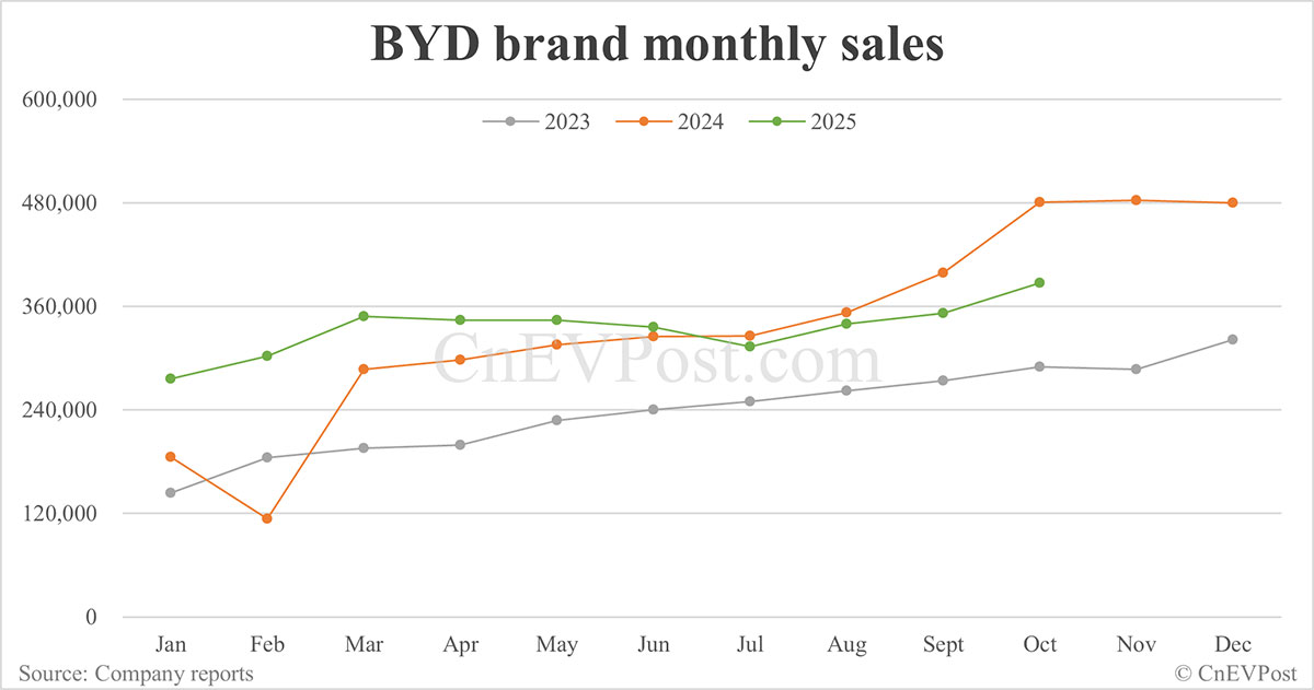 BYD Oct sales breakdown: Qin 71,248 units, Seal 58,046