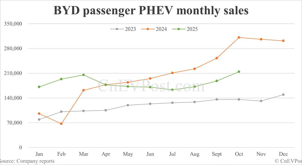 BYD sells 441,706 cars in Oct, highest this year despite drop year-on-year