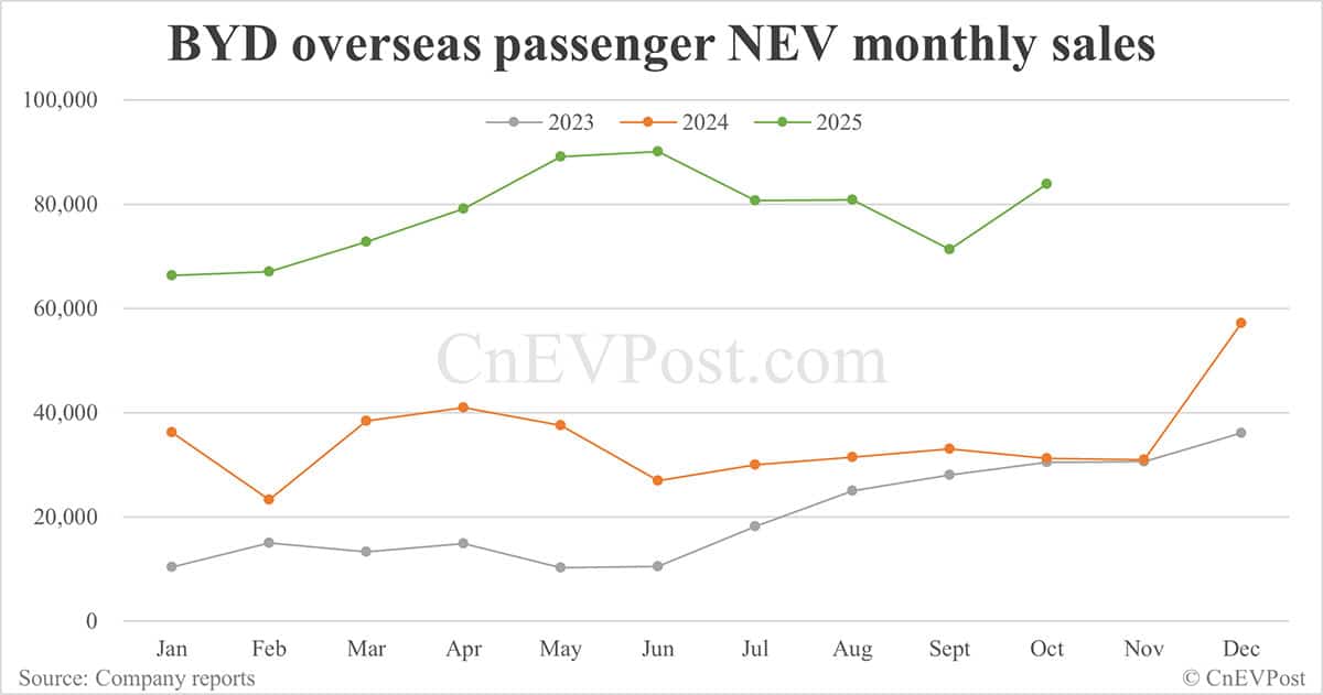 BYD sells 441,706 cars in Oct, highest this year despite drop year-on-year
