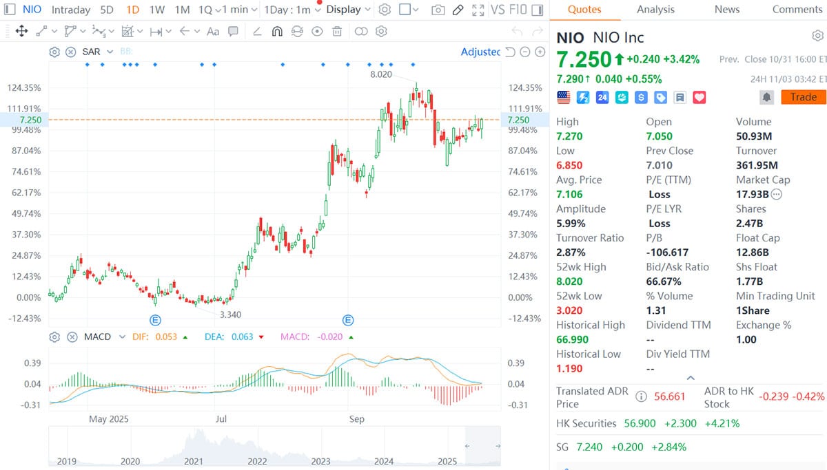 Goldman Sachs raises Nio price target on improved model competitiveness and sales