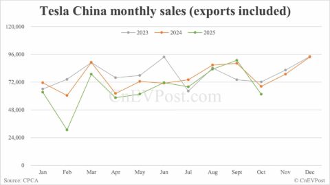 Tesla China's Oct wholesale drops to lowest level since May