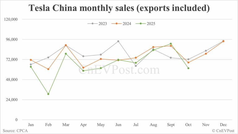 Tesla China's Oct wholesale drops to lowest level since May
