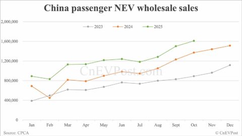 CPCA estimates China's Oct NEV wholesale at record 1.61 million units