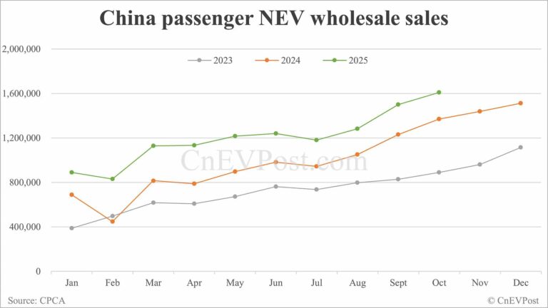 CPCA estimates China's Oct NEV wholesale at record 1.61 million units