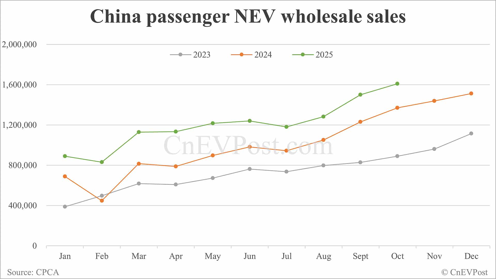 CPCA estimates China's Oct NEV wholesale at record 1.61 million units
