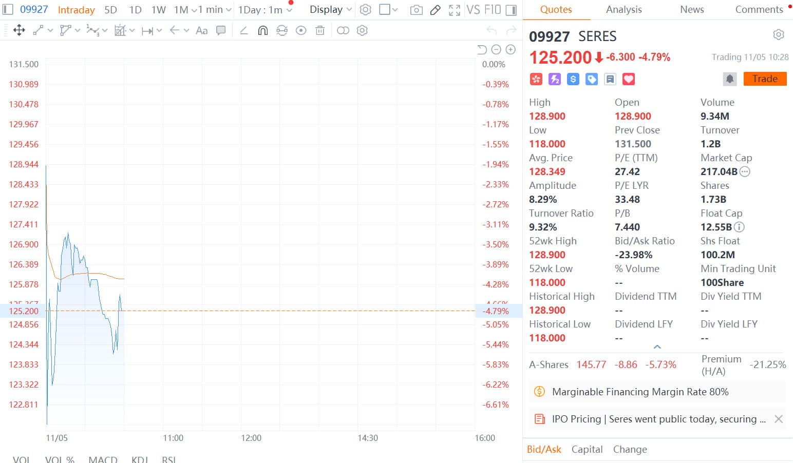 Seres falls in Hong Kong stock market debut