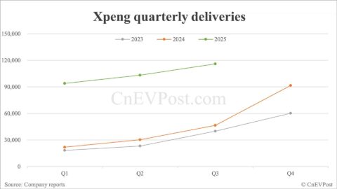 Xpeng to report Q3 2025 earnings on Nov 17 after record quarterly deliveries