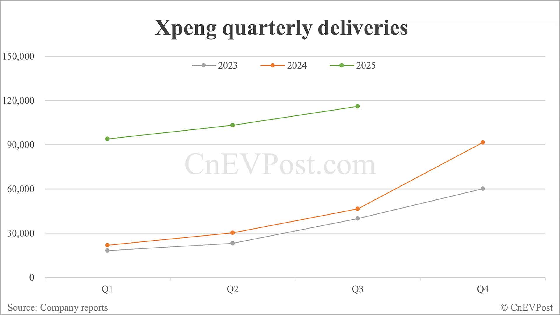 Xpeng to report Q3 2025 earnings on Nov 17 after record quarterly deliveries