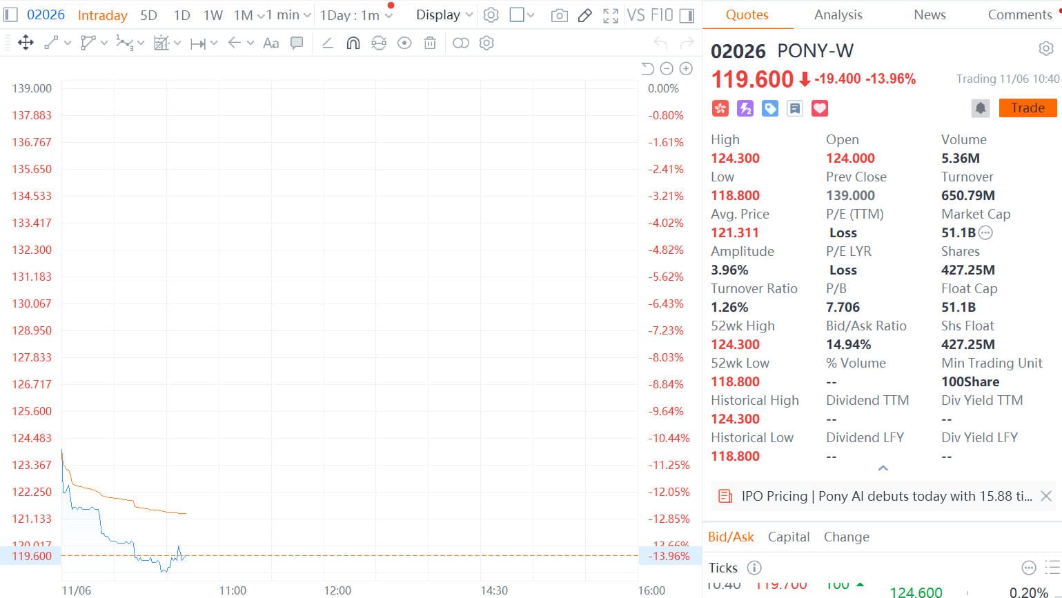 WeRide, Pony AI both tumble on Hong Kong stock market debut