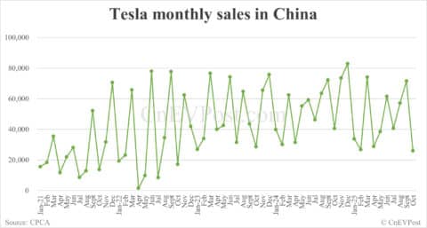 Tesla retail sales in China hit 3-year low in Oct