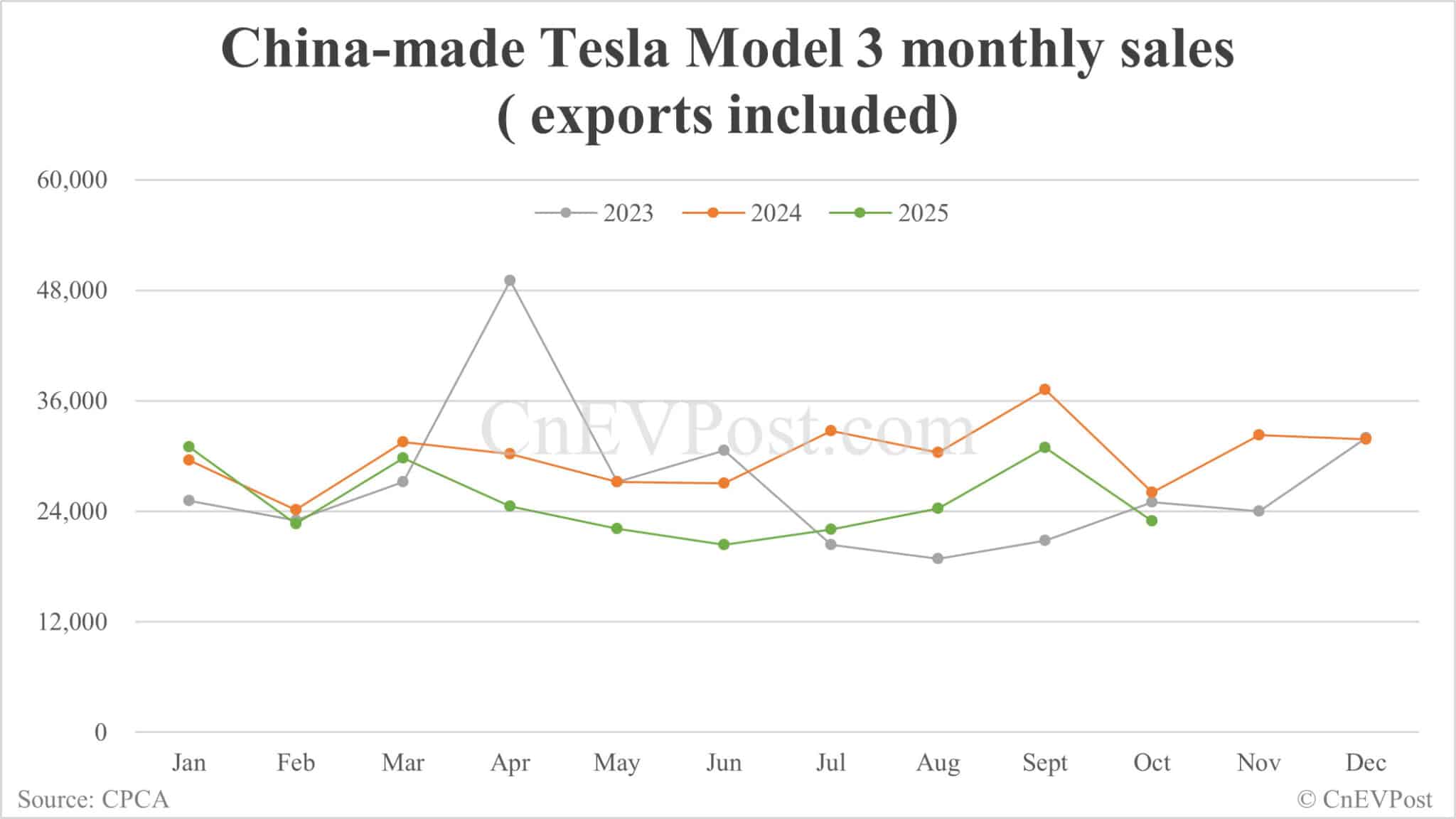Tesla retail sales in China hit 3-year low in Oct