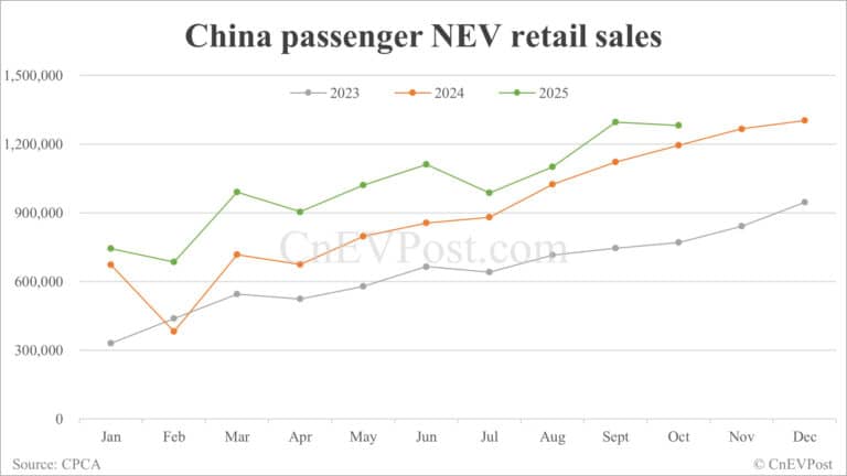 China NEV retail growth slows in Oct as hybrids continue to decline