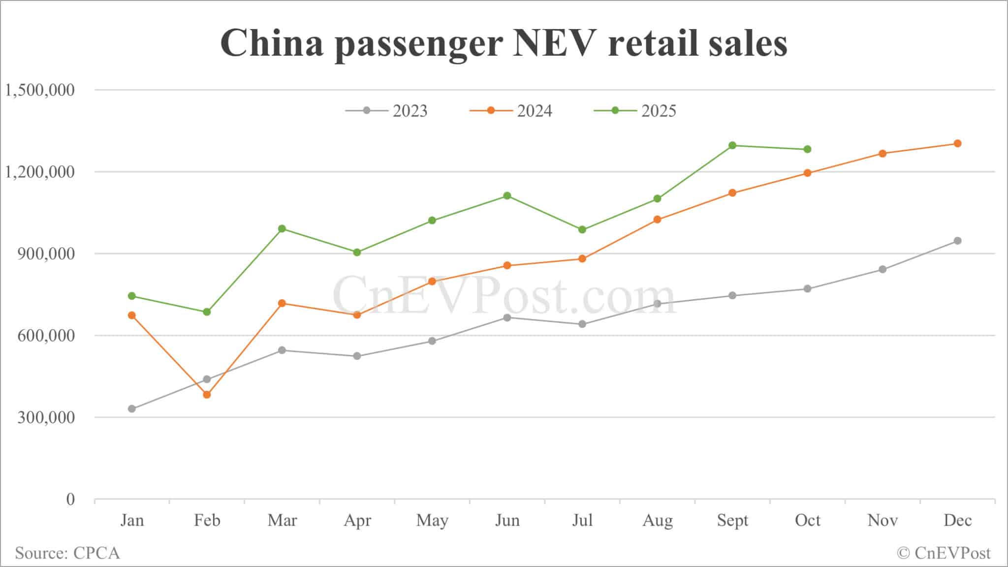 China NEV retail growth slows in Oct as hybrids continue to decline
