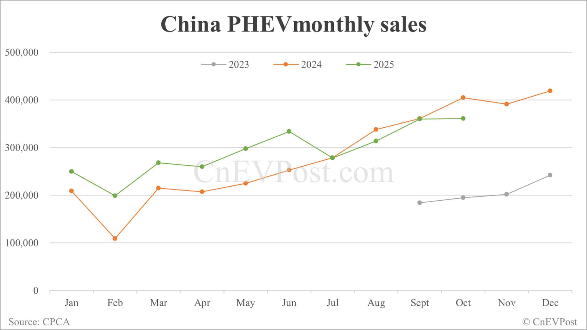 China NEV retail growth slows in Oct as hybrids continue to decline