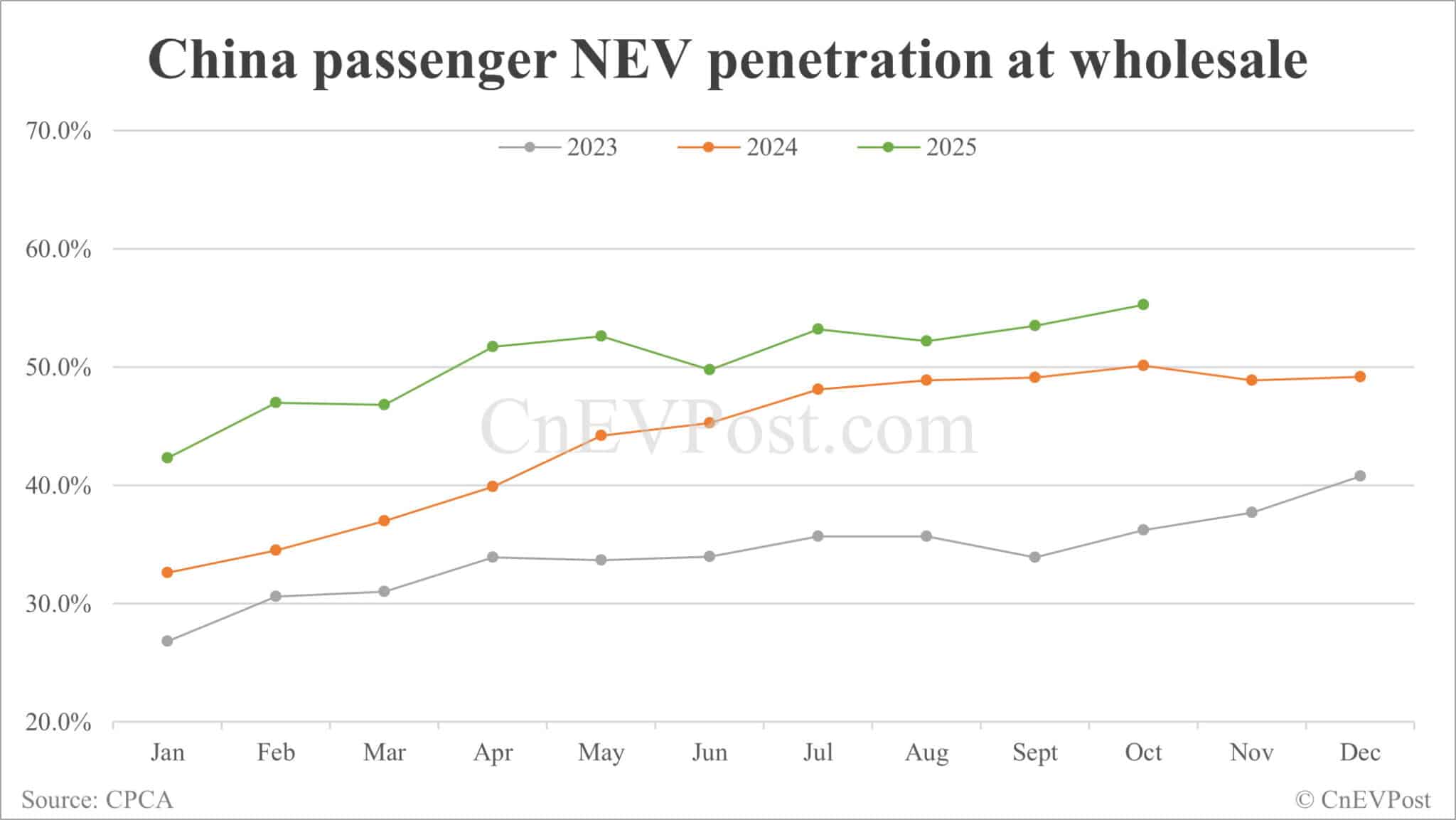 China NEV retail growth slows in Oct as hybrids continue to decline