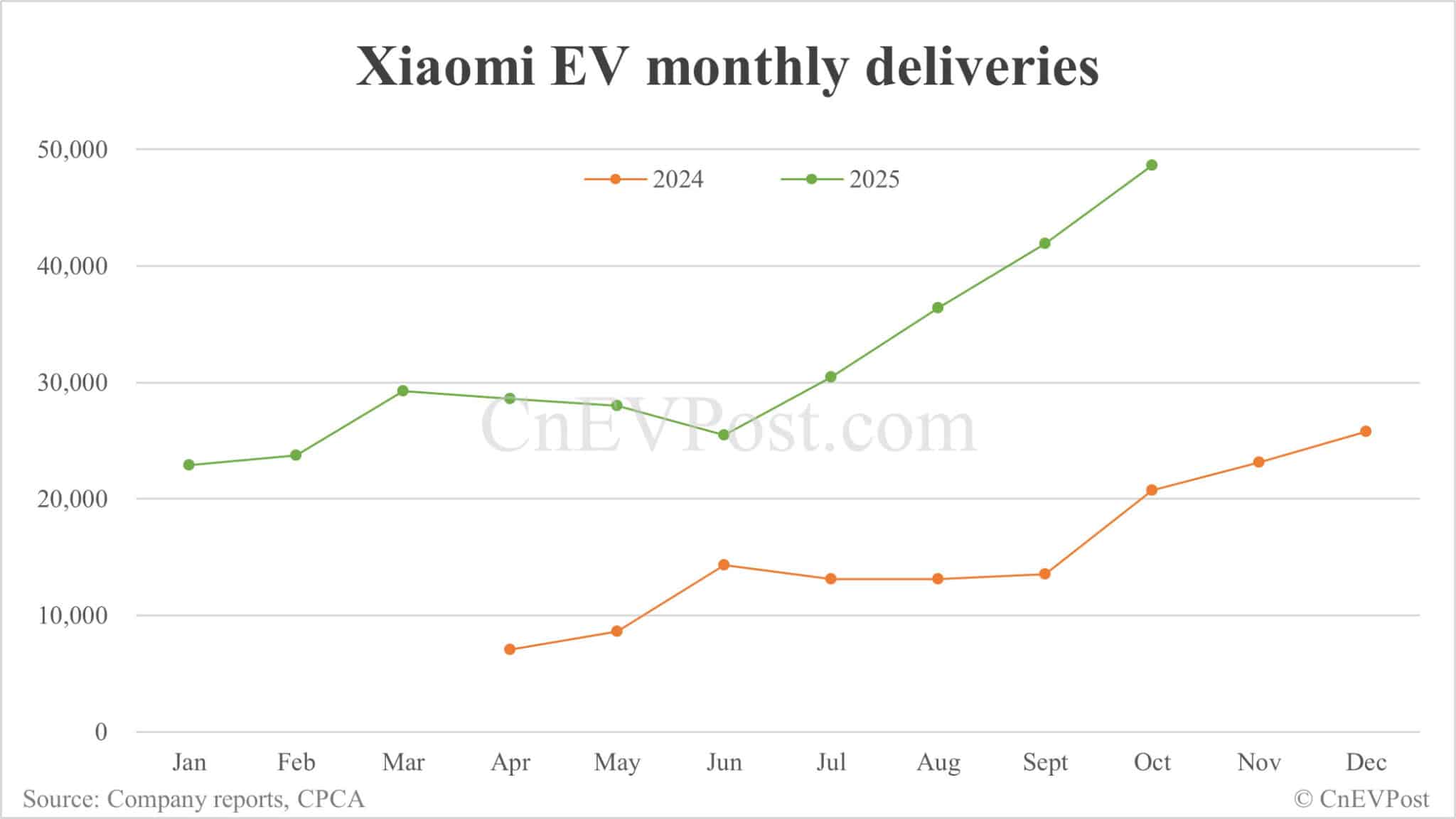 Xiaomi EV delivers 48,654 cars in Oct, with YU7 SUV contributing 69%