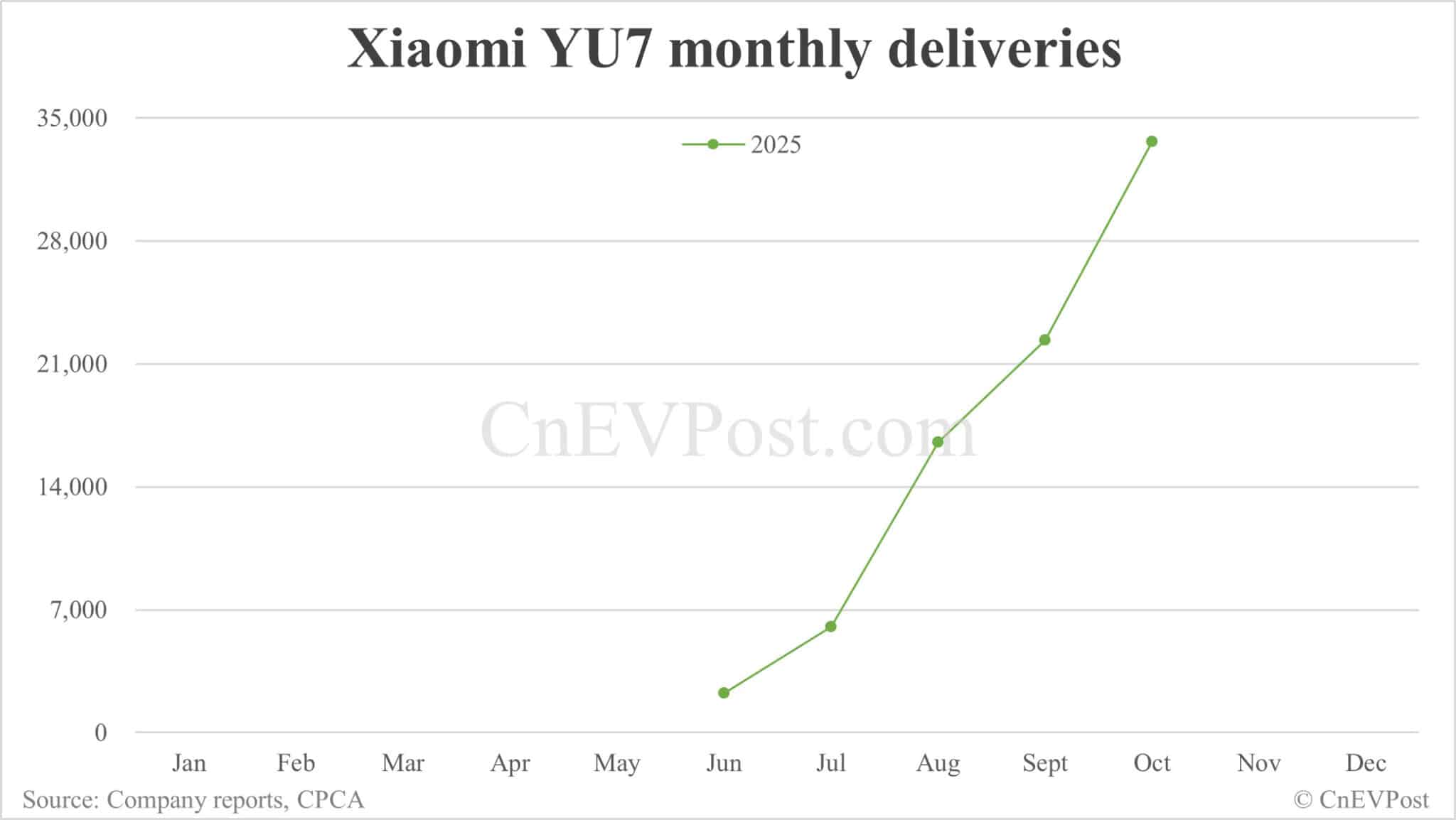 Xiaomi EV delivers 48,654 cars in Oct, with YU7 SUV contributing 69%