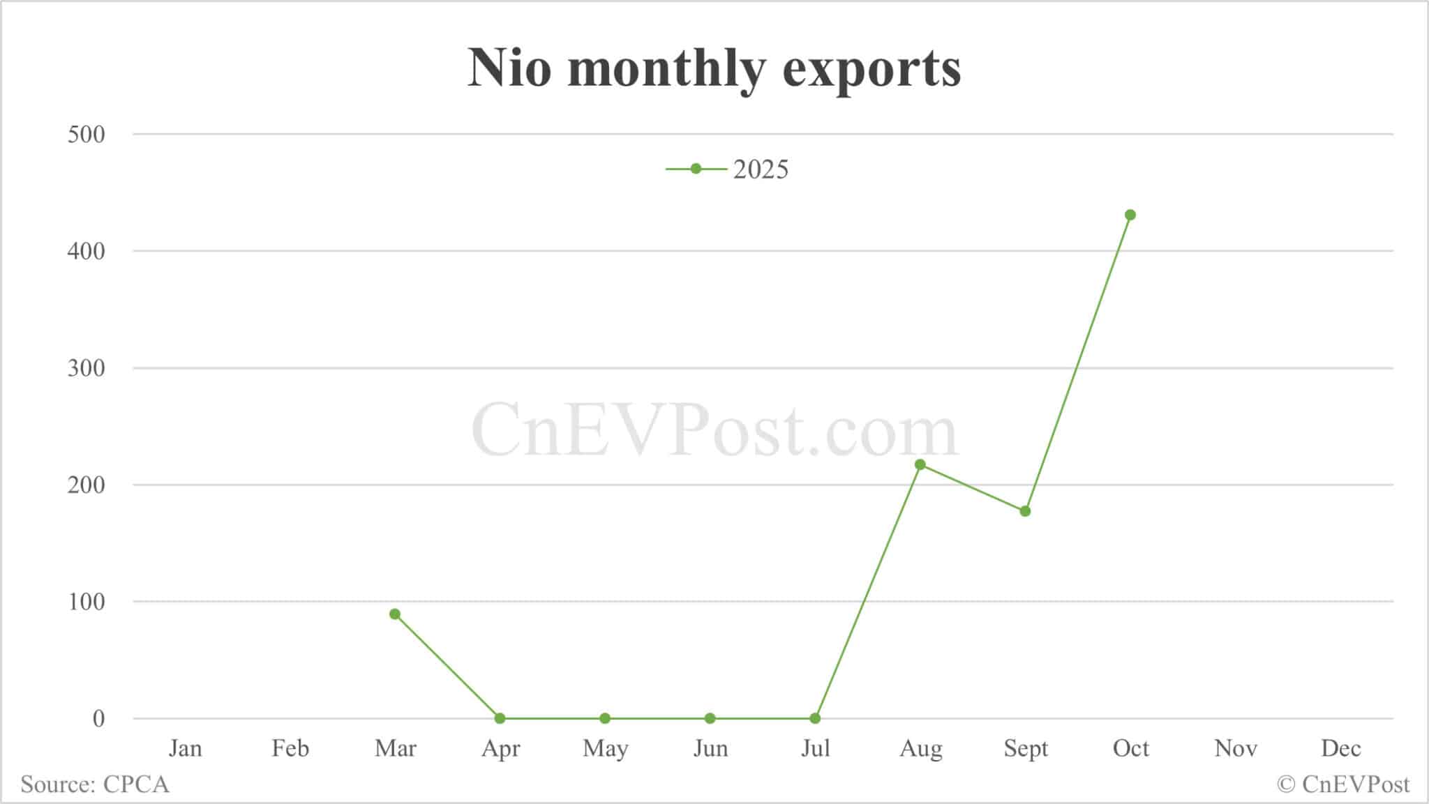 Nio exports 431 cars in Oct, more than doubling Sept's figure