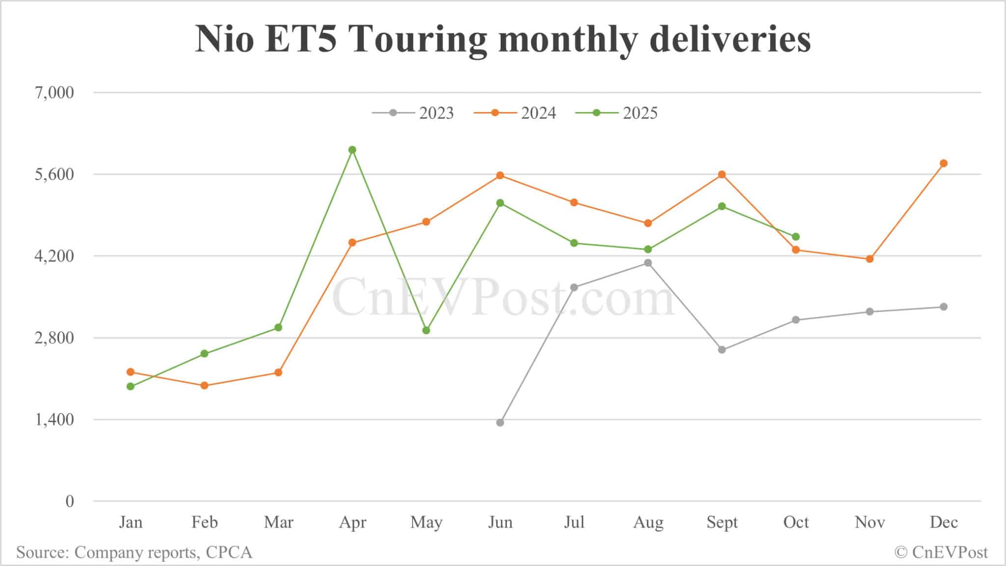 Nio Oct deliveries breakdown: ES8 surges to record 6,703 units
