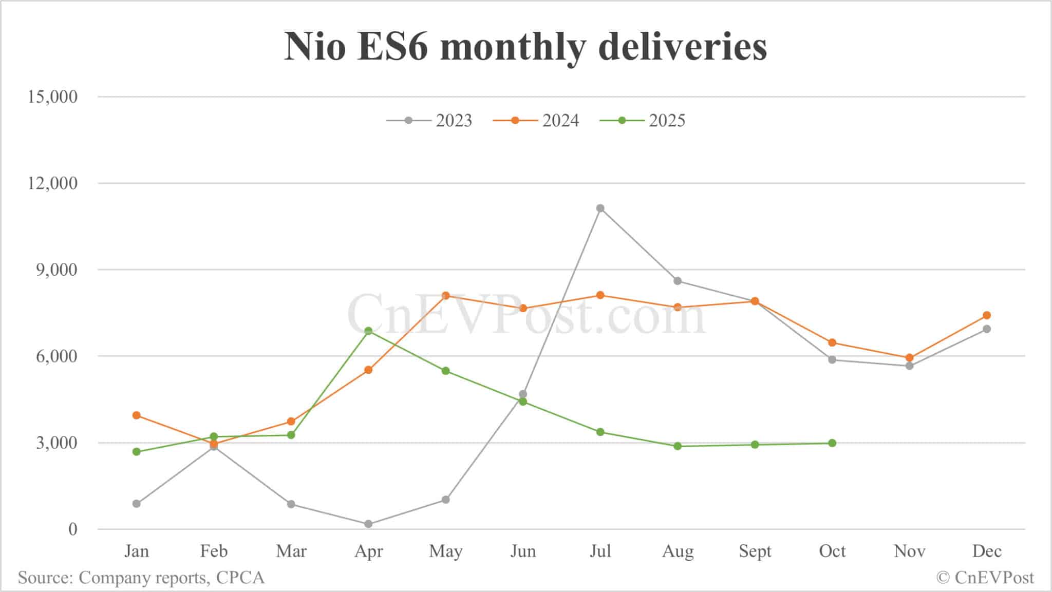 Nio Oct deliveries breakdown: ES8 surges to record 6,703 units
