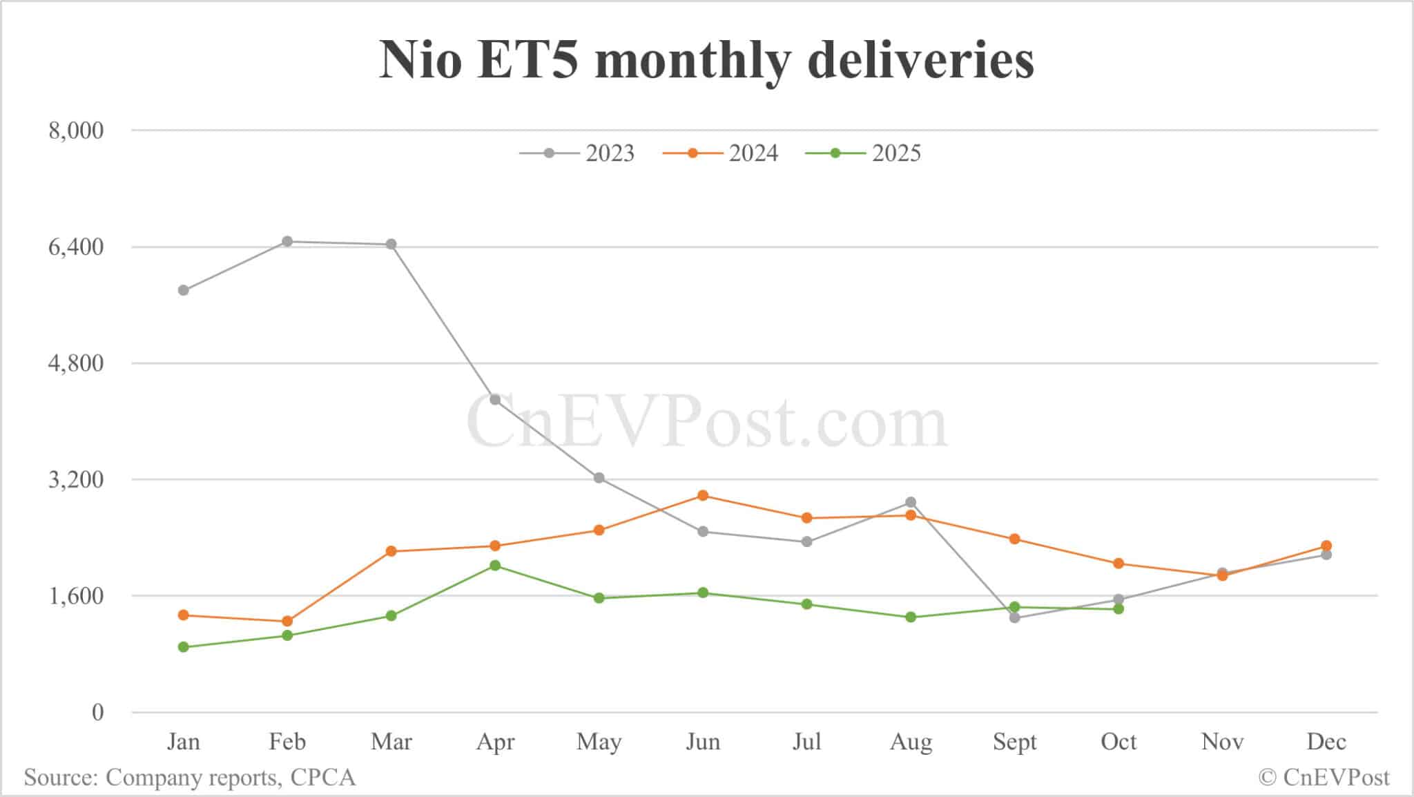 Nio Oct deliveries breakdown: ES8 surges to record 6,703 units