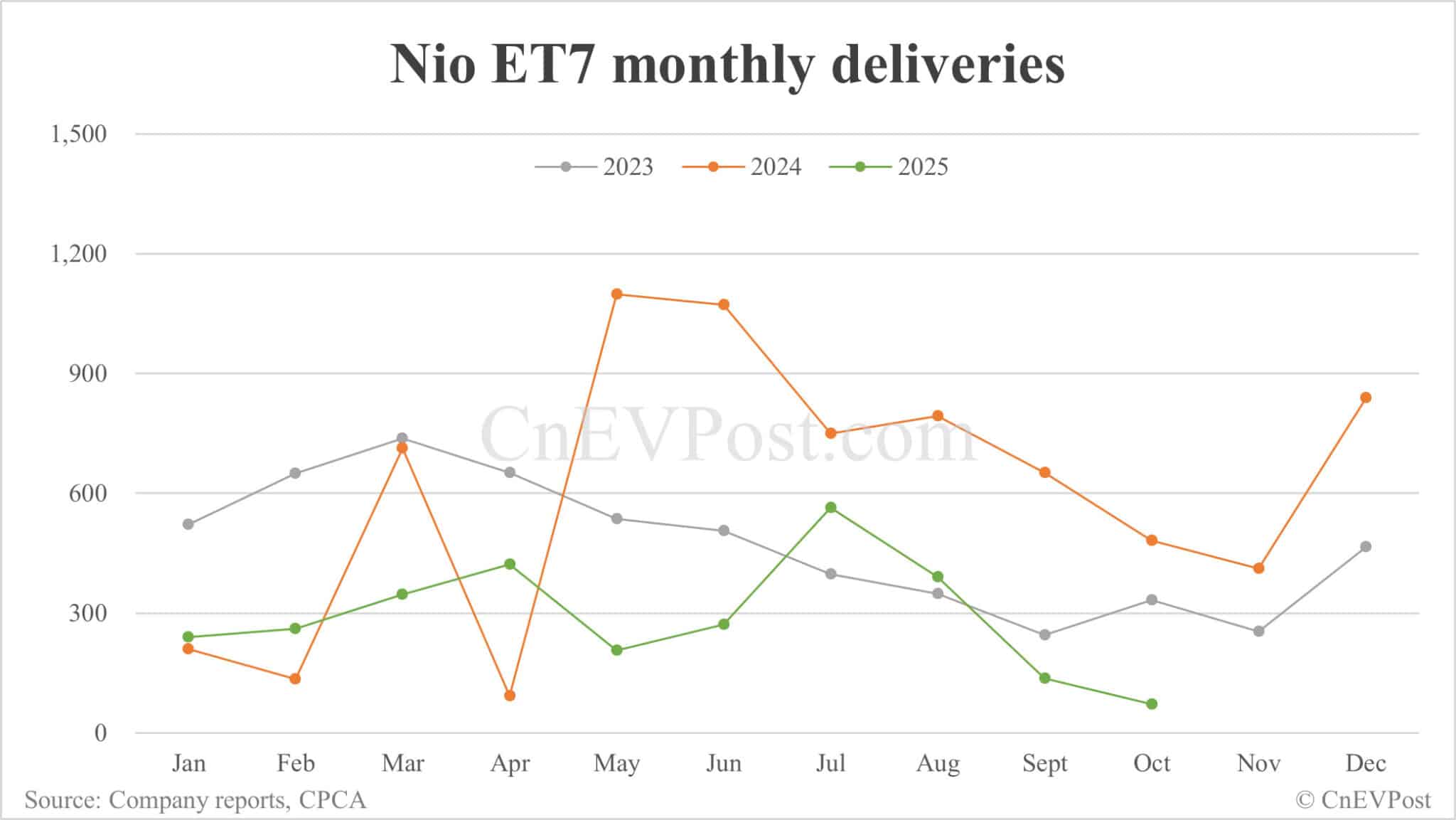 Nio Oct deliveries breakdown: ES8 surges to record 6,703 units