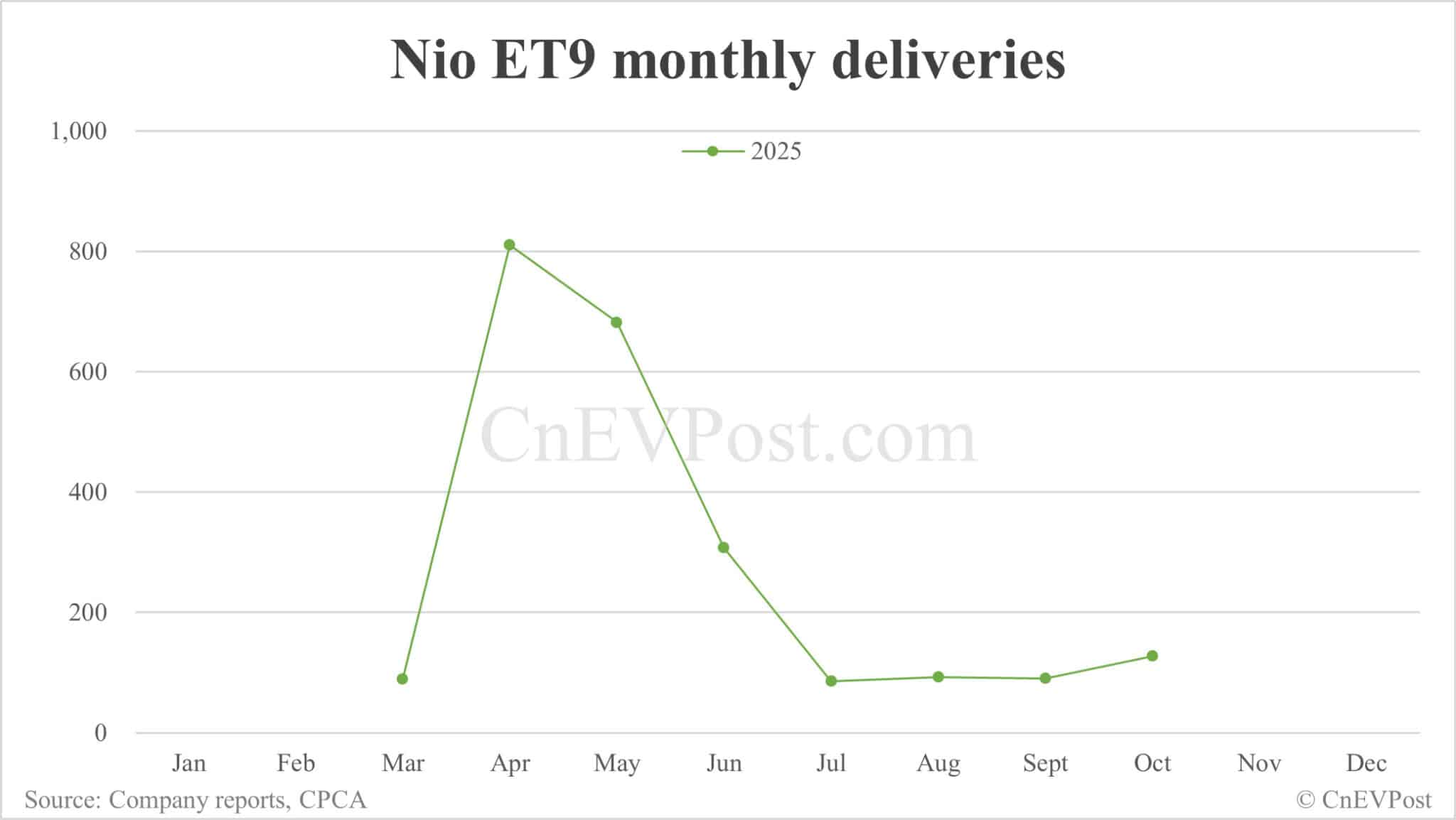 Nio Oct deliveries breakdown: ES8 surges to record 6,703 units