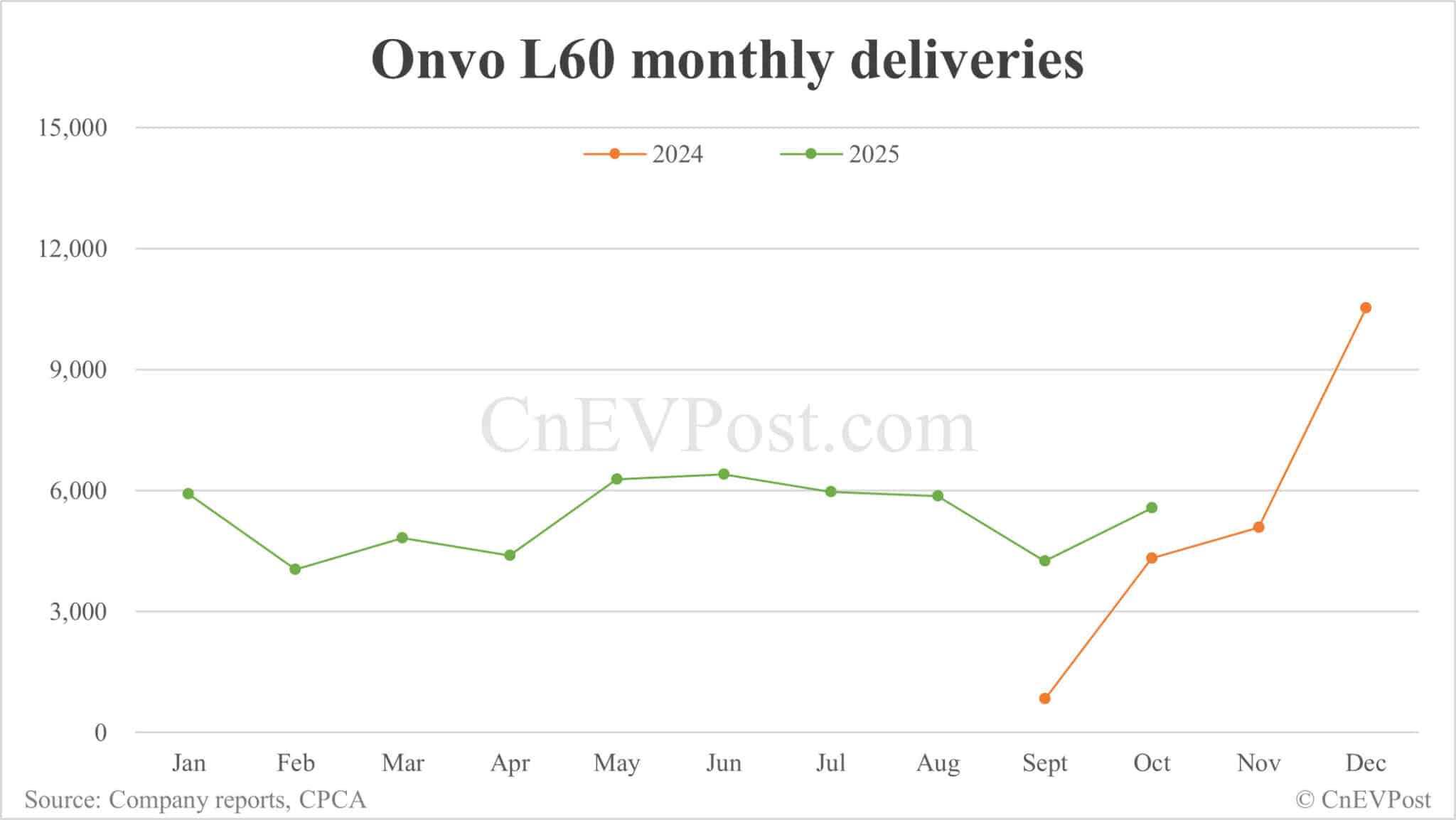 Nio Oct deliveries breakdown: ES8 surges to record 6,703 units