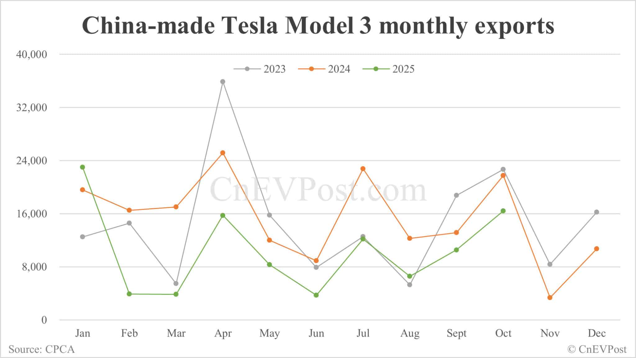 Tesla Oct China deliveries breakdown: Model Y drops to lowest level since Mar