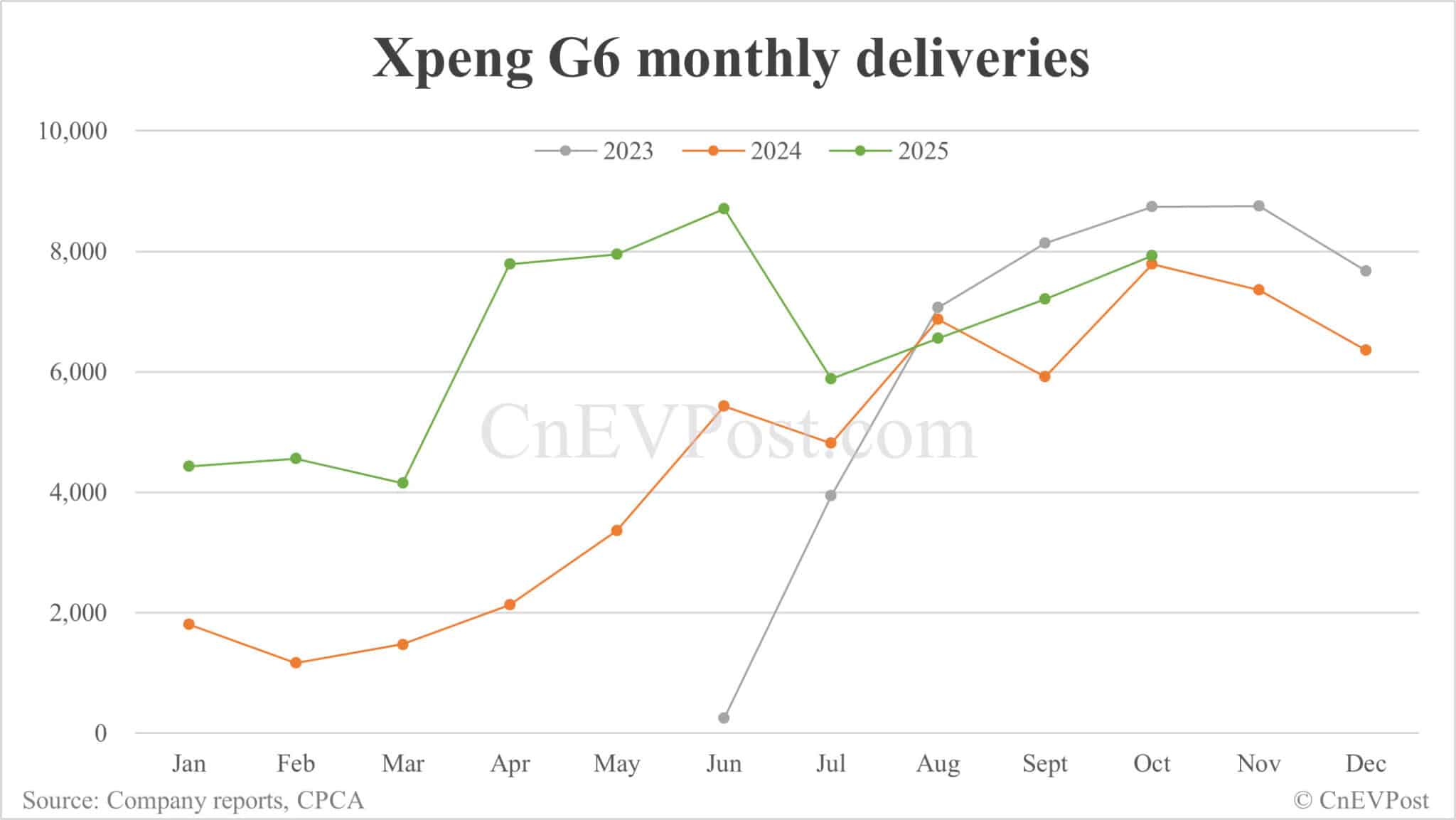 Xpeng Oct deliveries breakdown: Mona M03 16,424 units, G6 7,929