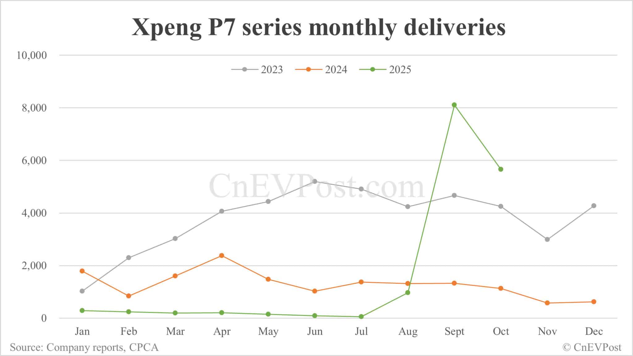 Xpeng Oct deliveries breakdown: Mona M03 16,424 units, G6 7,929
