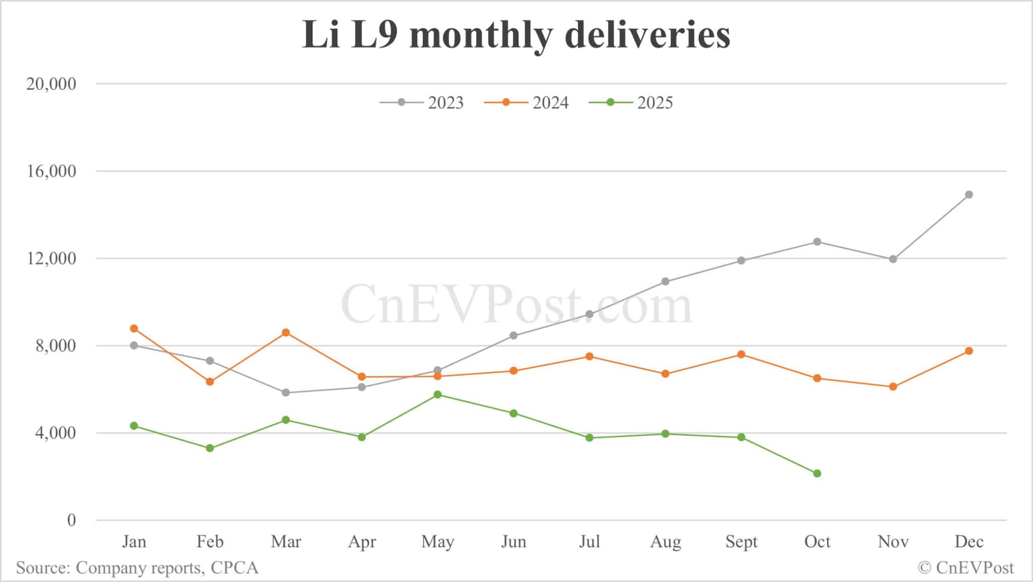 Li Auto Oct deliveries breakdown: EREVs continue steep decline, electric SUVs pick up momentum