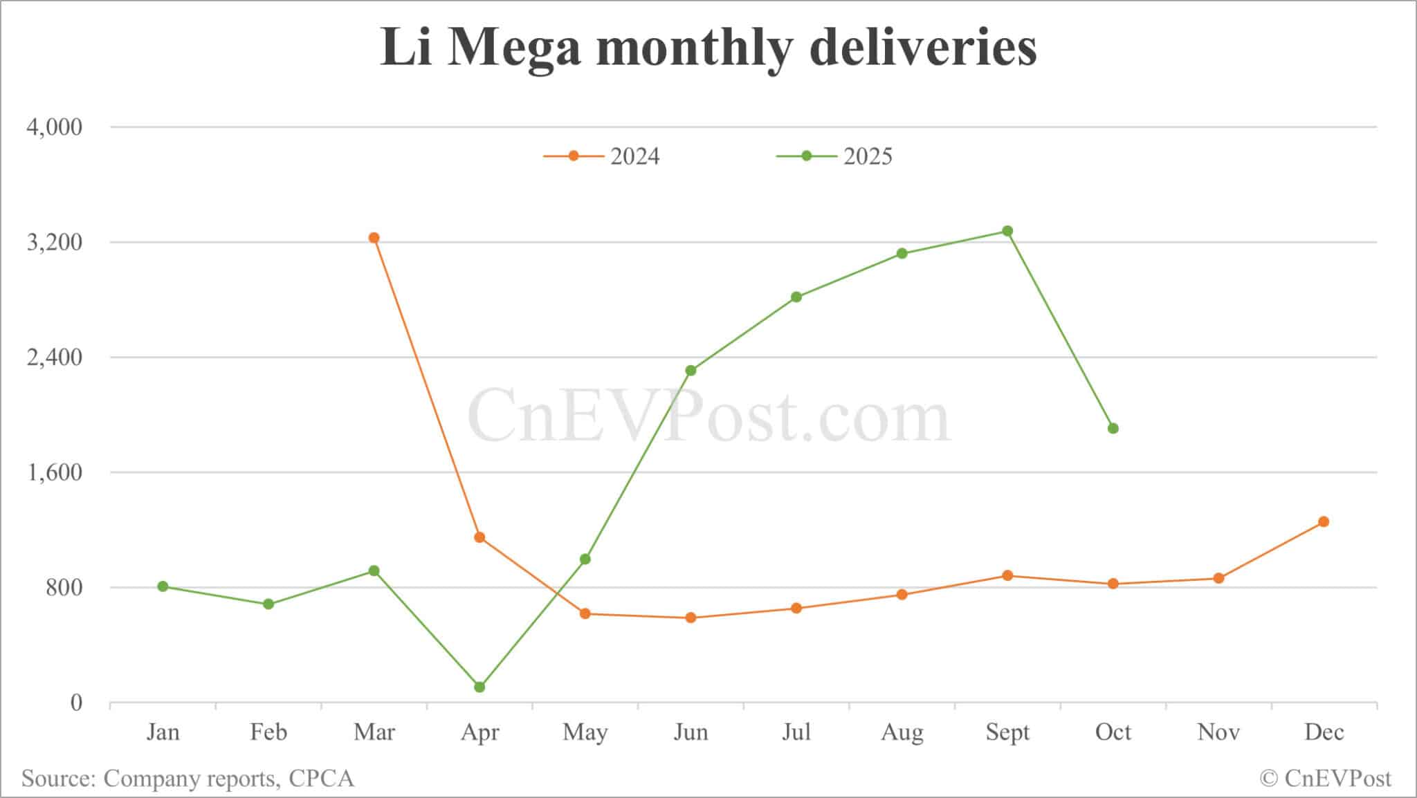 Li Auto Oct deliveries breakdown: EREVs continue steep decline, electric SUVs pick up momentum