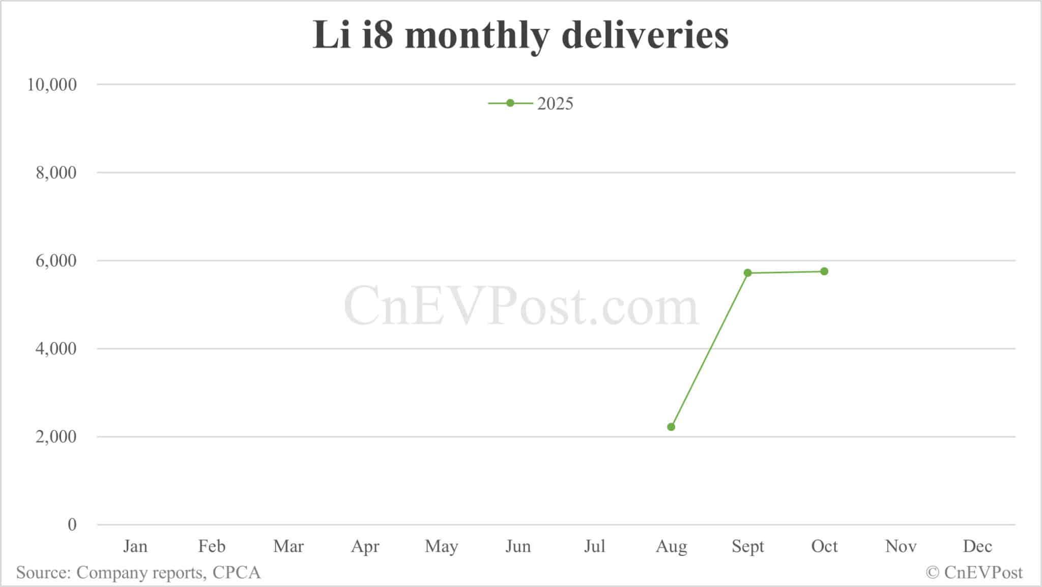 Li Auto Oct deliveries breakdown: EREVs continue steep decline, electric SUVs pick up momentum