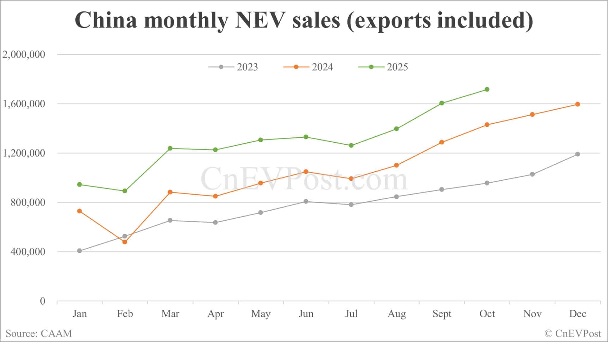 China NEV sales hit new record of 1.715 million units in Oct, CAAM data show
