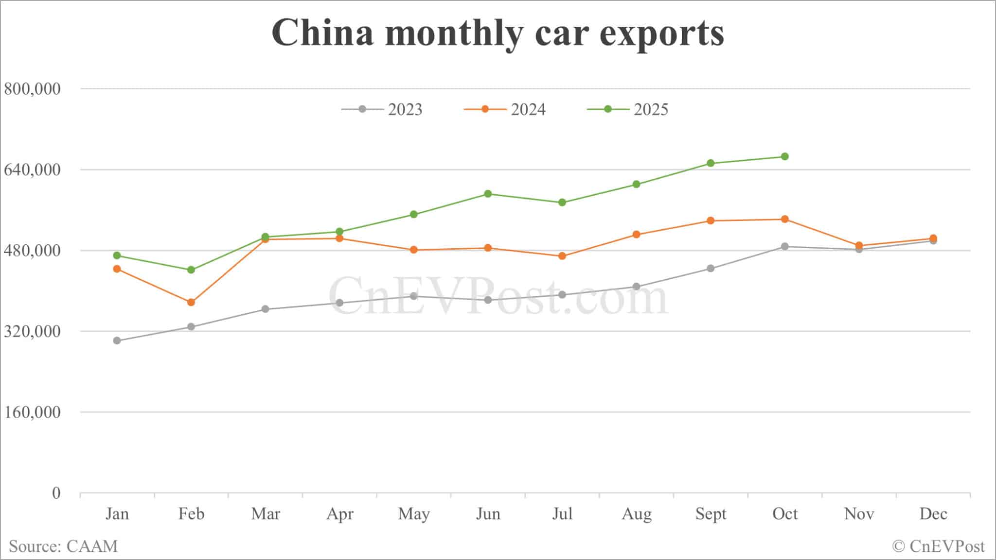 China NEV sales hit new record of 1.715 million units in Oct, CAAM data show