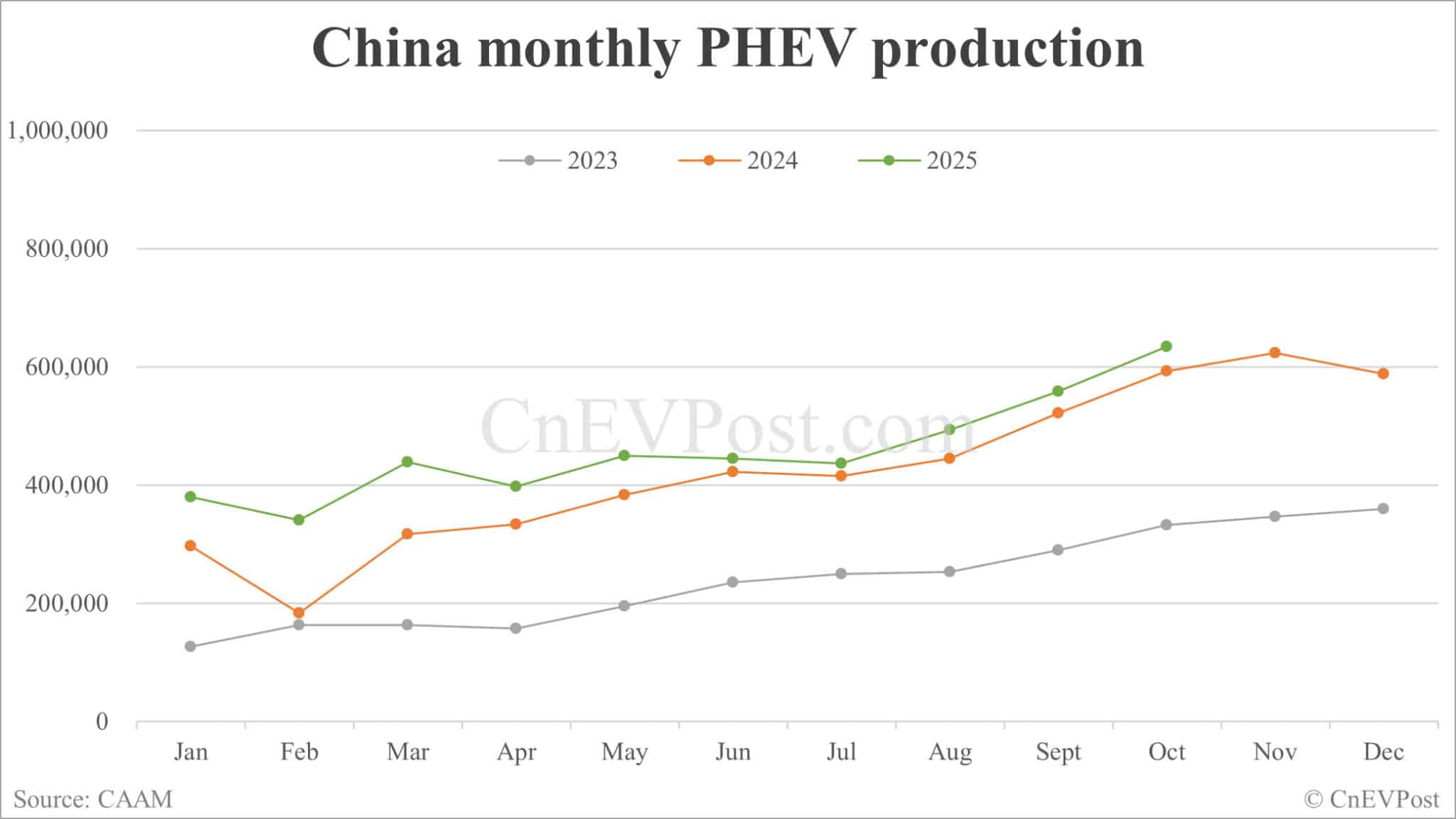 China NEV sales hit new record of 1.715 million units in Oct, CAAM data show