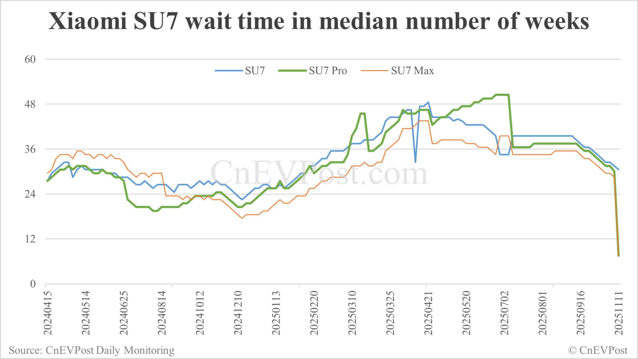 Xiaomi SU7 sedan sees sudden significant drop in delivery wait times