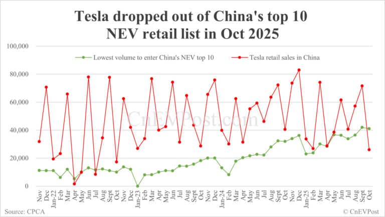 Automakers' share of China NEV market in Oct: BYD leads with 23.1%, Tesla drops out of top 10