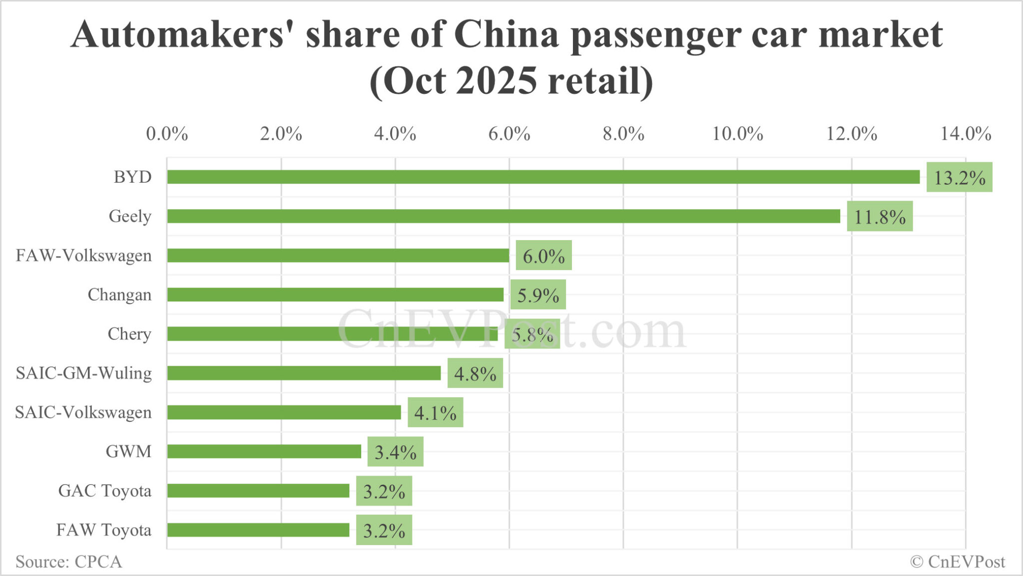 Automakers' share of China NEV market in Oct: BYD leads with 23.1%, Tesla drops out of top 10