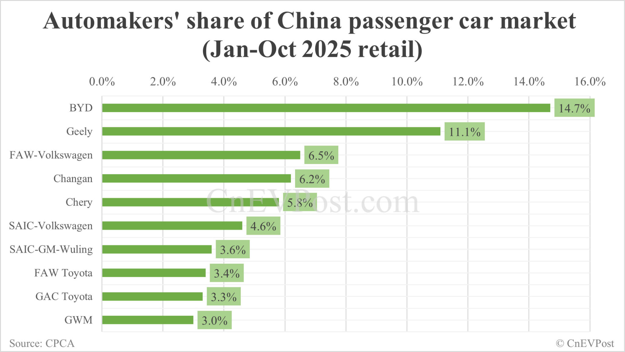 Automakers' share of China NEV market in Oct: BYD leads with 23.1%, Tesla drops out of top 10
