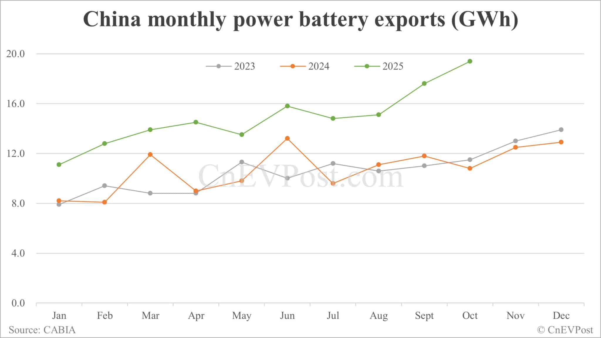 China Oct EV battery installations: CATL holds 43.00% share, BYD 21.29%